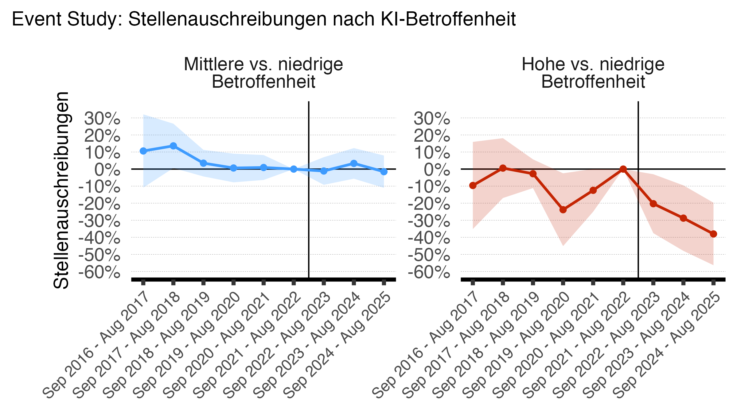 Event Study Stellenausschreibungen