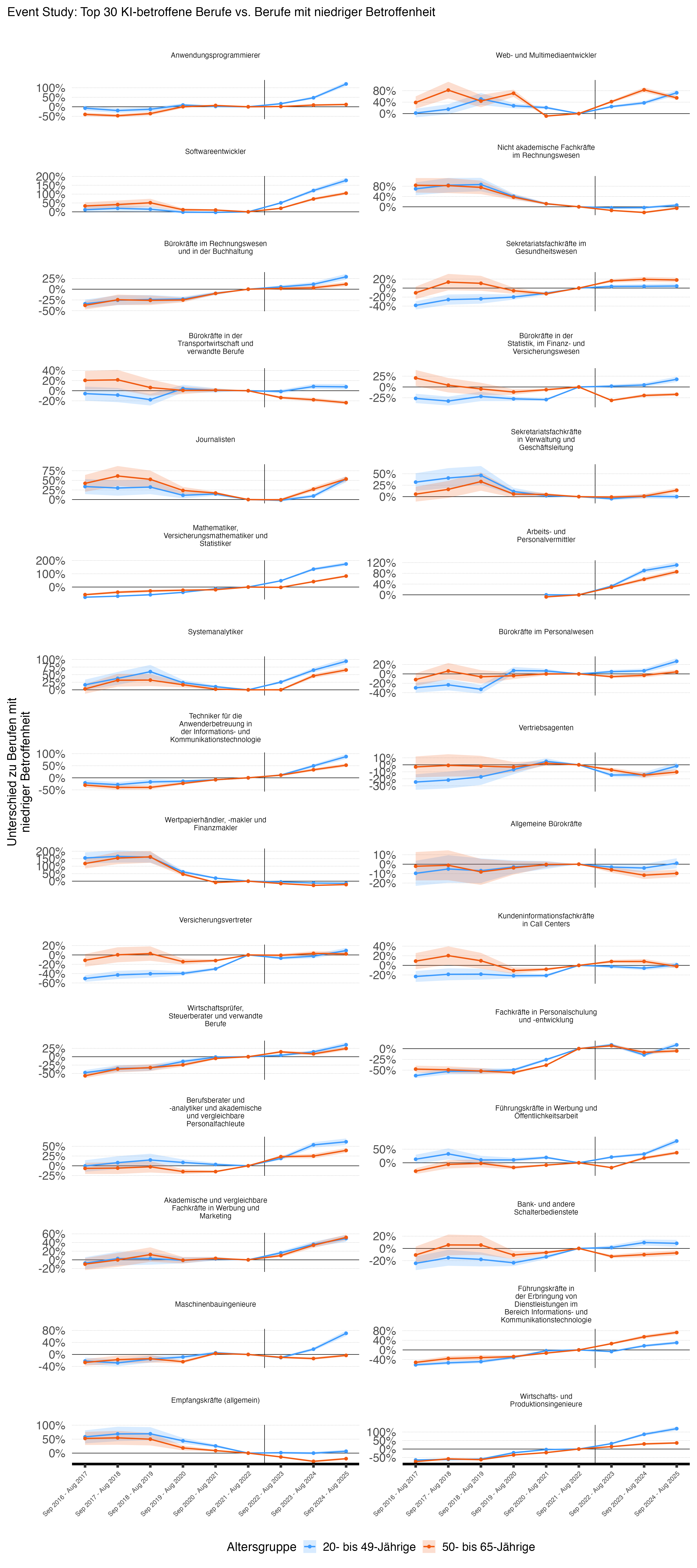 Event-Study: Arbeitslosigkeit nach Beruf