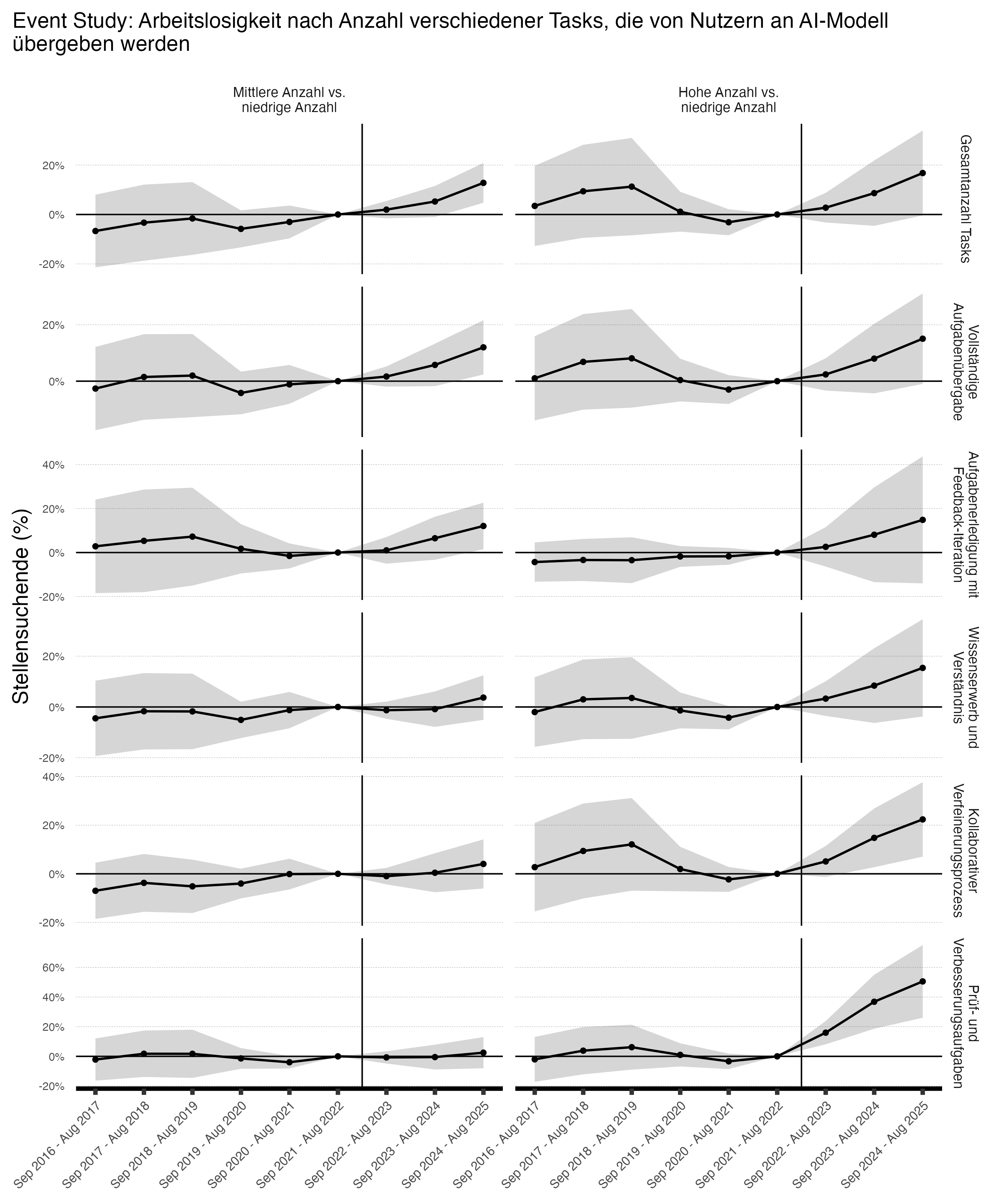 Event Study
  Arbeitslosigkeit nach Ergänzungspotenzial