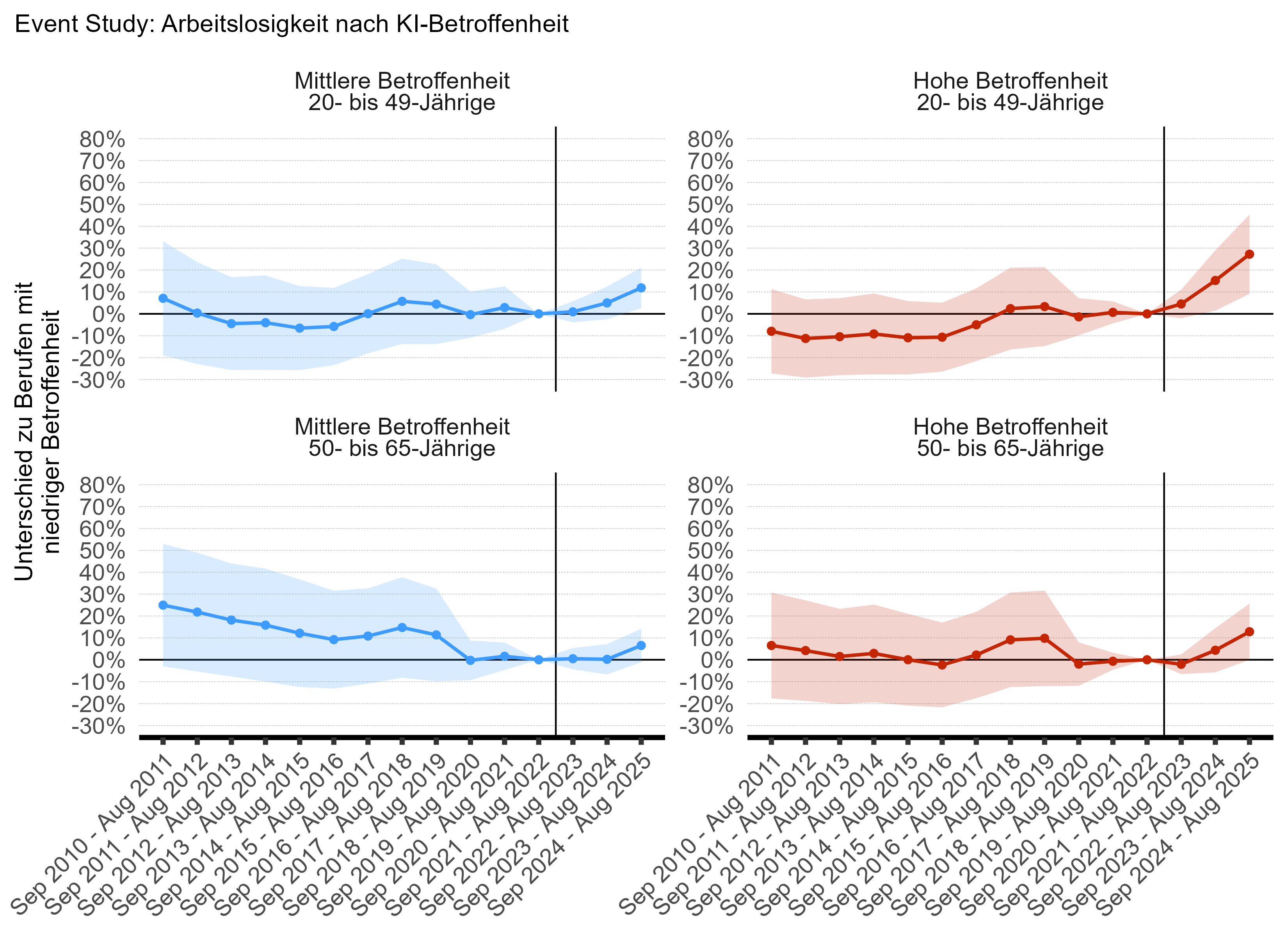 Parallele Trends der Arbeitslosigkeit bis 2010