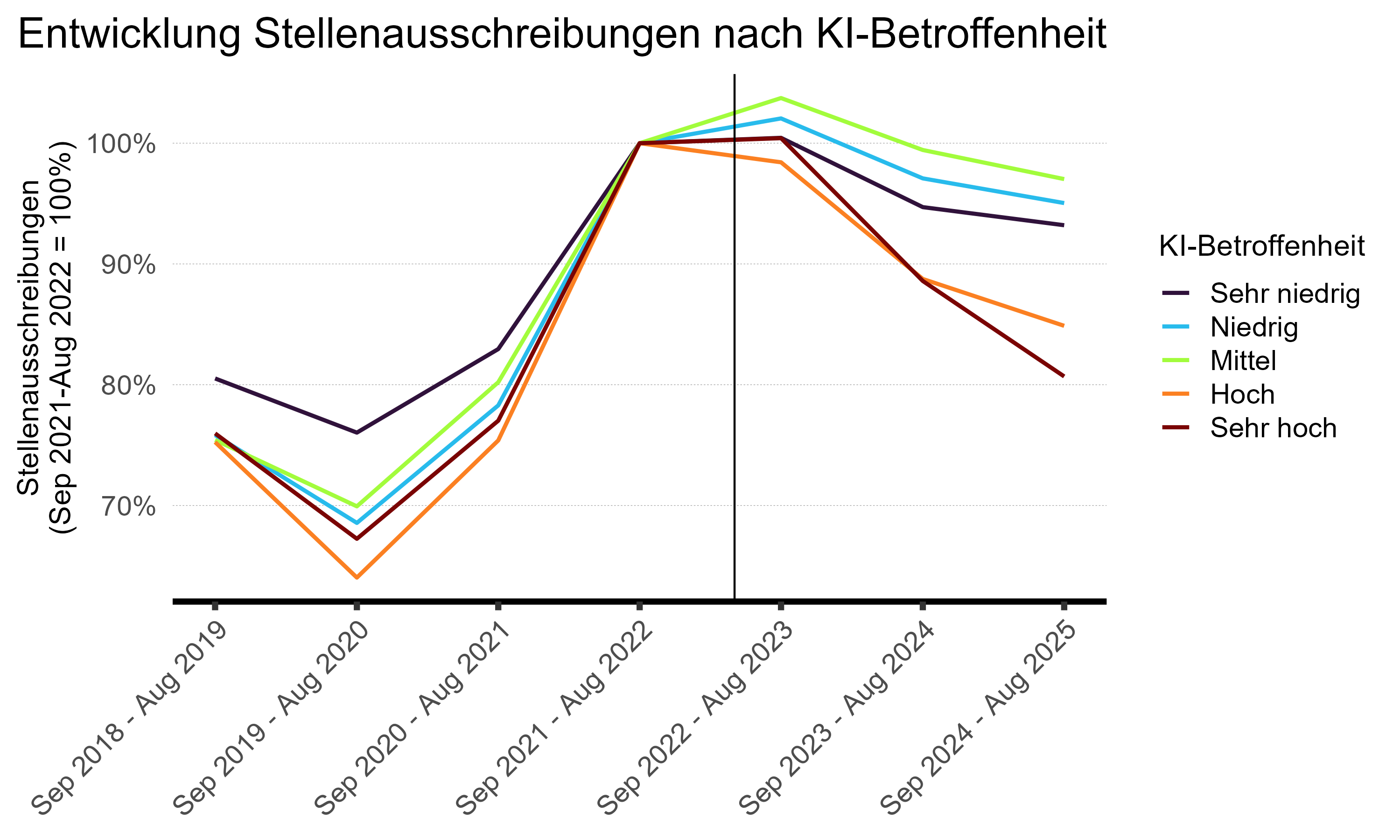Stellenausschreibungen nach KI-Betroffenheit