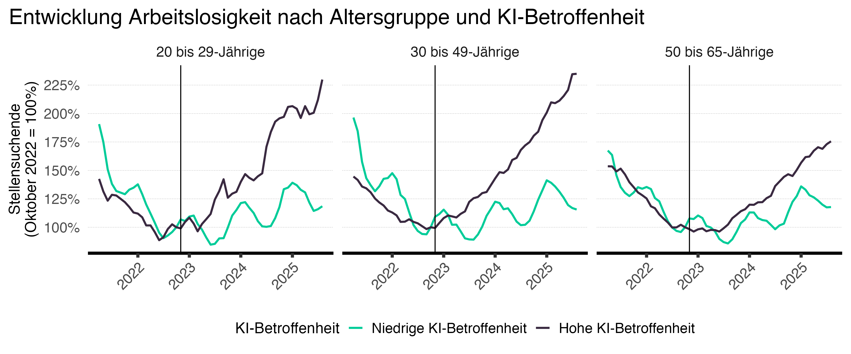 Arbeitslosigkeit nach KI-Betroffenheit und Altersgruppen
